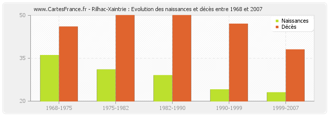 Rilhac-Xaintrie : Evolution des naissances et décès entre 1968 et 2007