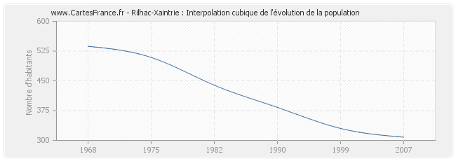 Rilhac-Xaintrie : Interpolation cubique de l'évolution de la population