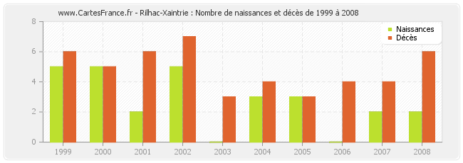 Rilhac-Xaintrie : Nombre de naissances et décès de 1999 à 2008