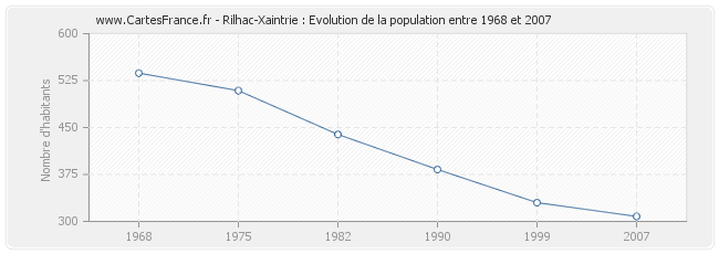 Population Rilhac-Xaintrie