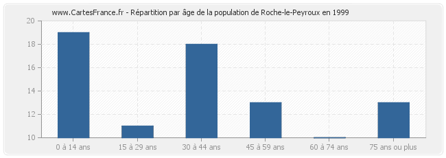Répartition par âge de la population de Roche-le-Peyroux en 1999