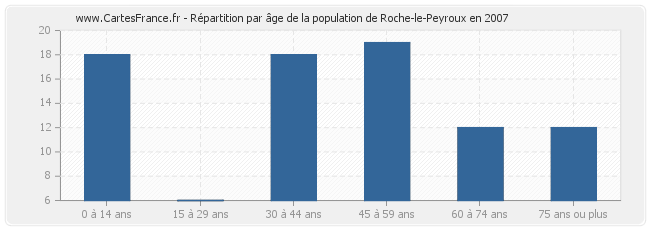 Répartition par âge de la population de Roche-le-Peyroux en 2007