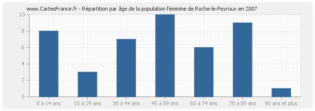 Répartition par âge de la population féminine de Roche-le-Peyroux en 2007