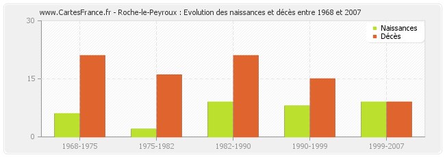Roche-le-Peyroux : Evolution des naissances et décès entre 1968 et 2007