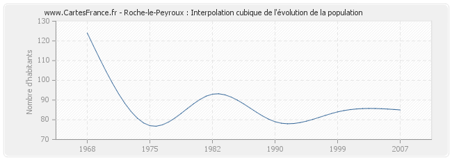 Roche-le-Peyroux : Interpolation cubique de l'évolution de la population