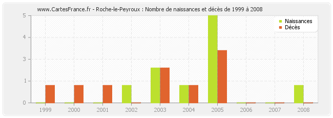 Roche-le-Peyroux : Nombre de naissances et décès de 1999 à 2008