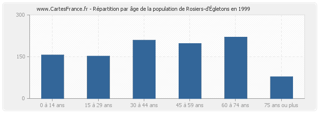 Répartition par âge de la population de Rosiers-d'Égletons en 1999