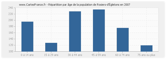 Répartition par âge de la population de Rosiers-d'Égletons en 2007