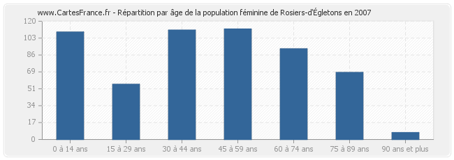 Répartition par âge de la population féminine de Rosiers-d'Égletons en 2007
