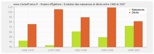Rosiers-d'Égletons : Evolution des naissances et décès entre 1968 et 2007