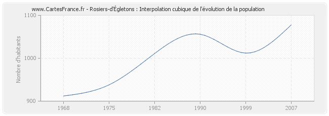 Rosiers-d'Égletons : Interpolation cubique de l'évolution de la population