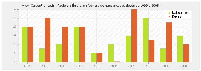 Rosiers-d'Égletons : Nombre de naissances et décès de 1999 à 2008