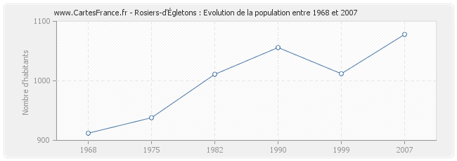 Population Rosiers-d'Égletons