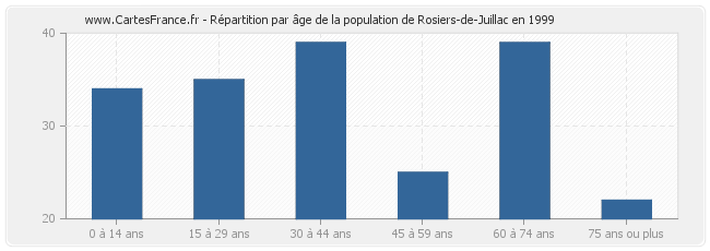 Répartition par âge de la population de Rosiers-de-Juillac en 1999