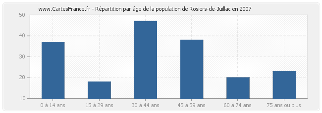 Répartition par âge de la population de Rosiers-de-Juillac en 2007