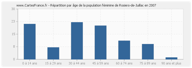 Répartition par âge de la population féminine de Rosiers-de-Juillac en 2007