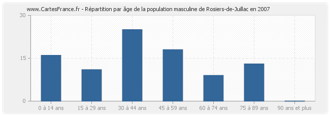 Répartition par âge de la population masculine de Rosiers-de-Juillac en 2007