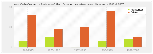 Rosiers-de-Juillac : Evolution des naissances et décès entre 1968 et 2007