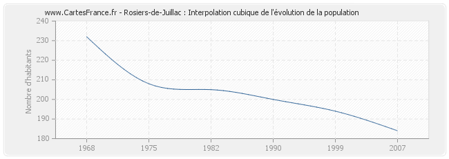 Rosiers-de-Juillac : Interpolation cubique de l'évolution de la population