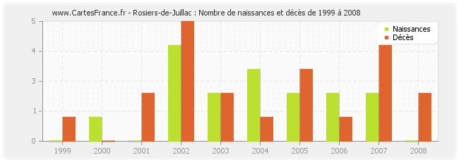 Rosiers-de-Juillac : Nombre de naissances et décès de 1999 à 2008