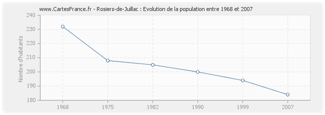 Population Rosiers-de-Juillac