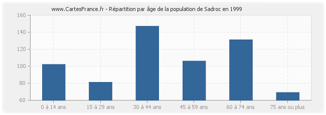 Répartition par âge de la population de Sadroc en 1999