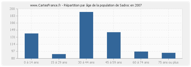 Répartition par âge de la population de Sadroc en 2007