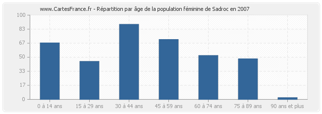 Répartition par âge de la population féminine de Sadroc en 2007