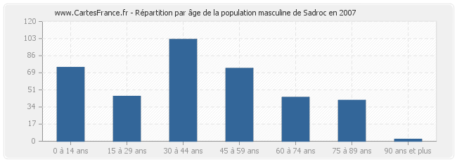 Répartition par âge de la population masculine de Sadroc en 2007