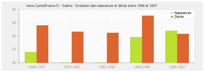 Sadroc : Evolution des naissances et décès entre 1968 et 2007