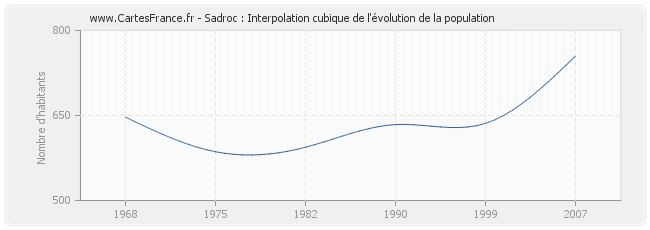 Sadroc : Interpolation cubique de l'évolution de la population