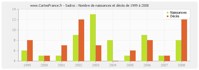 Sadroc : Nombre de naissances et décès de 1999 à 2008