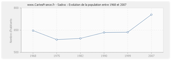 Population Sadroc