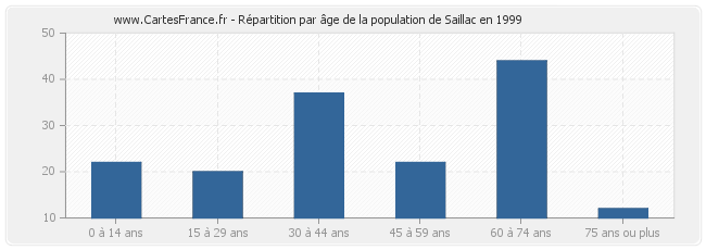 Répartition par âge de la population de Saillac en 1999
