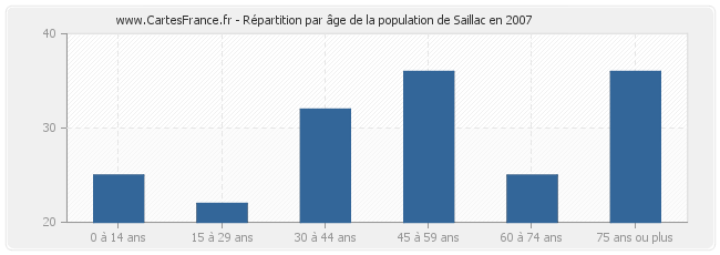 Répartition par âge de la population de Saillac en 2007