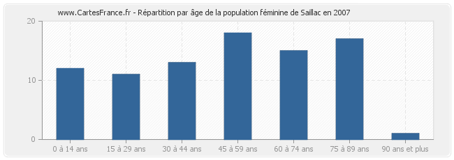 Répartition par âge de la population féminine de Saillac en 2007