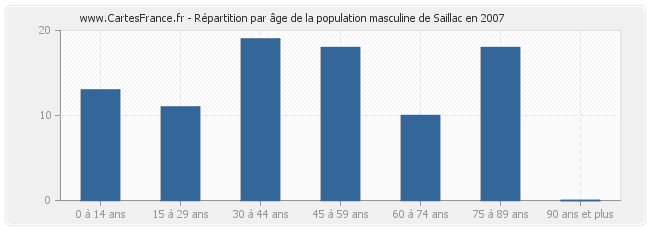 Répartition par âge de la population masculine de Saillac en 2007