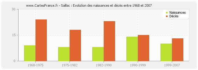 Saillac : Evolution des naissances et décès entre 1968 et 2007