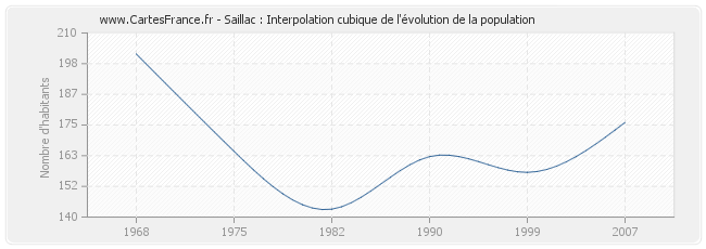 Saillac : Interpolation cubique de l'évolution de la population
