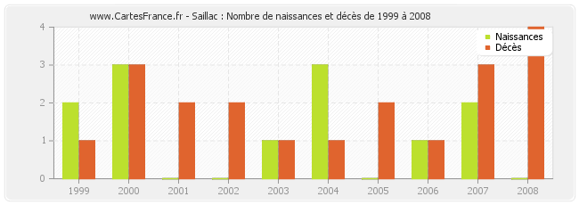 Saillac : Nombre de naissances et décès de 1999 à 2008