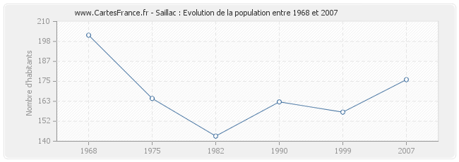 Population Saillac