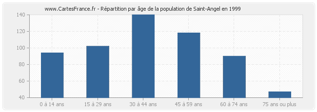 Répartition par âge de la population de Saint-Angel en 1999