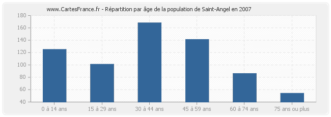 Répartition par âge de la population de Saint-Angel en 2007