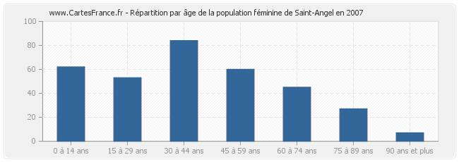 Répartition par âge de la population féminine de Saint-Angel en 2007