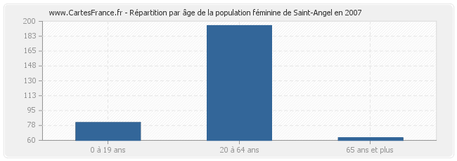 Répartition par âge de la population féminine de Saint-Angel en 2007