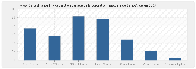 Répartition par âge de la population masculine de Saint-Angel en 2007