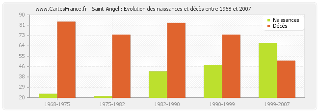 Saint-Angel : Evolution des naissances et décès entre 1968 et 2007