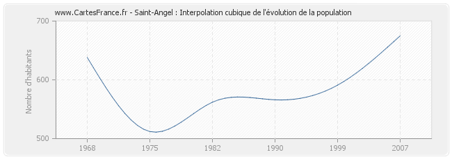 Saint-Angel : Interpolation cubique de l'évolution de la population