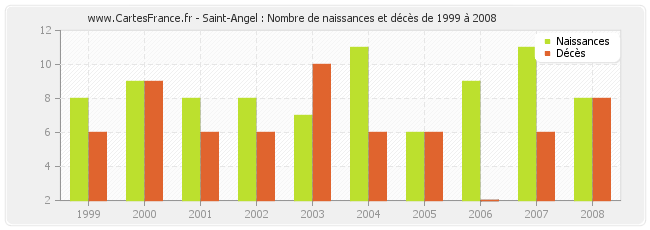 Saint-Angel : Nombre de naissances et décès de 1999 à 2008