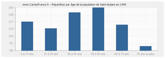Répartition par âge de la population de Saint-Aulaire en 1999